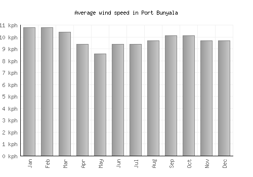 Port Bunyala average winspeed by month (km/h)