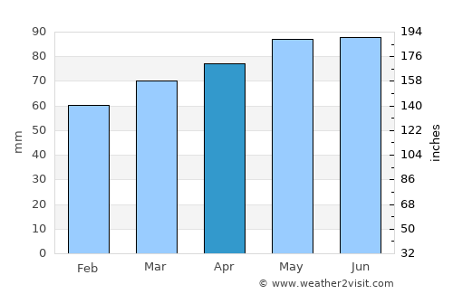 Port-Cartier average rain in April