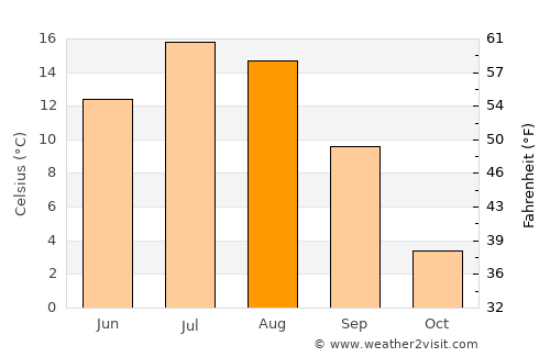 Port-Cartier average temperature in August