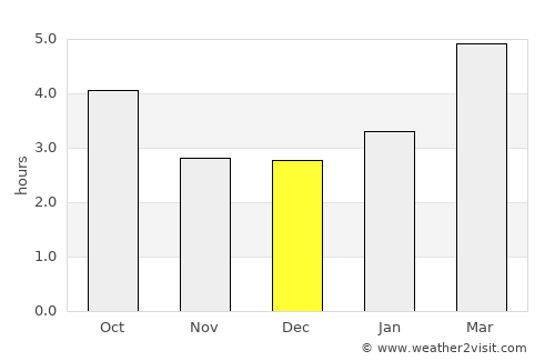 Port-Cartier average rain in December