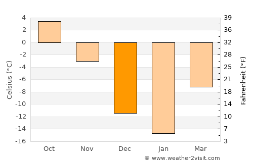 Port-Cartier average temperature in December