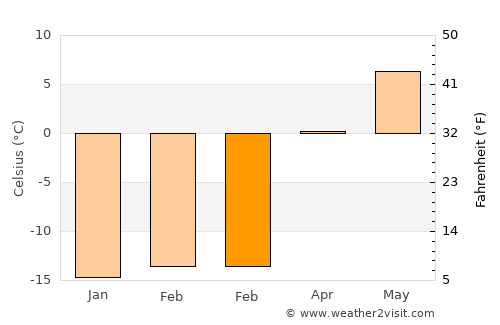 Port-Cartier average temperature in February