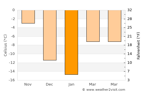 Port-Cartier average temperature in January