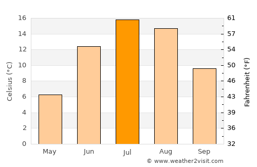 Port-Cartier average temperature in July