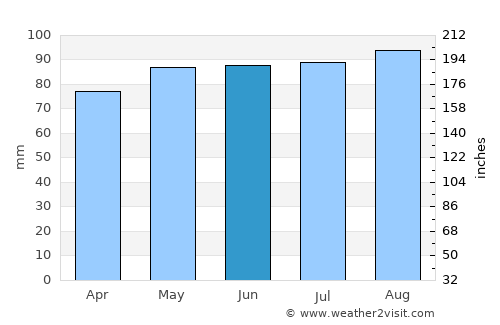 Port-Cartier average rain in June
