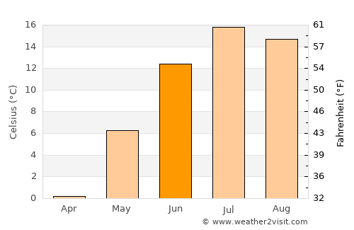 Port-Cartier average temperature in June