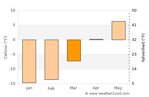 Port-Cartier average temperature in March