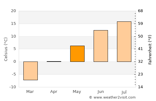 Port-Cartier average temperature in May
