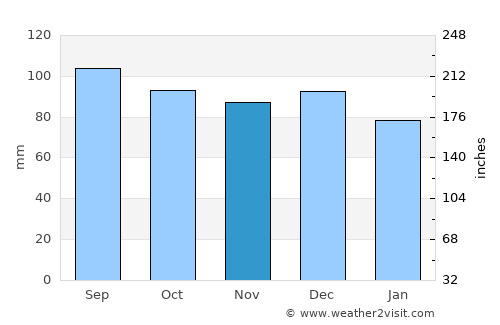 Port-Cartier average rain in November