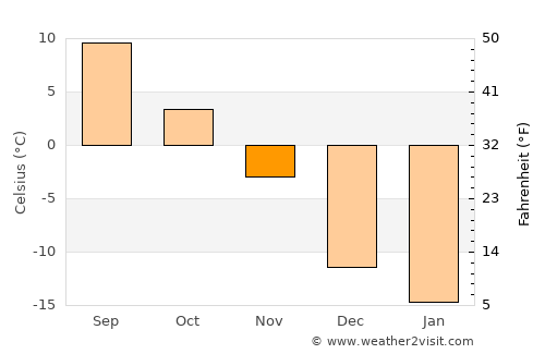 Port-Cartier average temperature in November