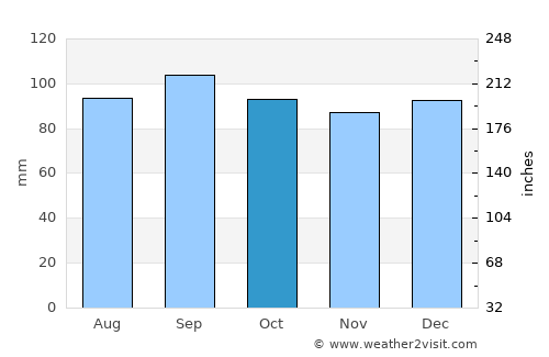 Port-Cartier average rain in October