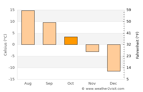 Port-Cartier average temperature in October