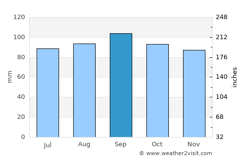 Port-Cartier average rain in September