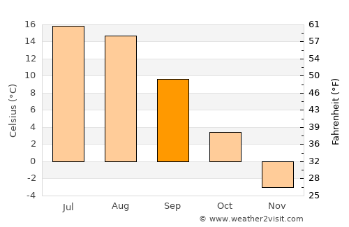Port-Cartier average temperature in September