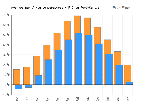 Port-Cartier average minimum / maximum temperatures (Fahrenheit)