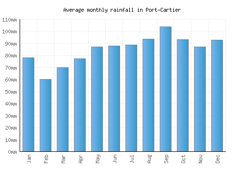 Port-Cartier monthly rainfall chart (mm)