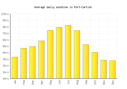 Port-Cartier average daily sunshine chart