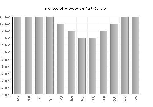 Port-Cartier average winspeed by month (mph)