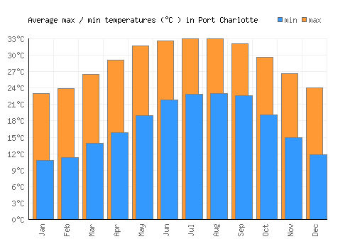 Port Charlotte average minimum / maximum temperatures (Celsius)