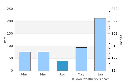 Port Charlotte average rain in April