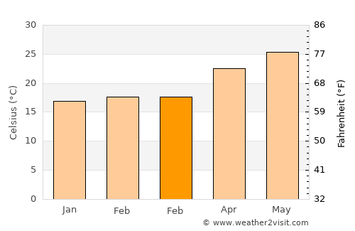Port Charlotte average temperature in February