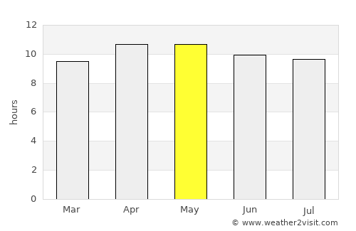 Port Charlotte average rain in May
