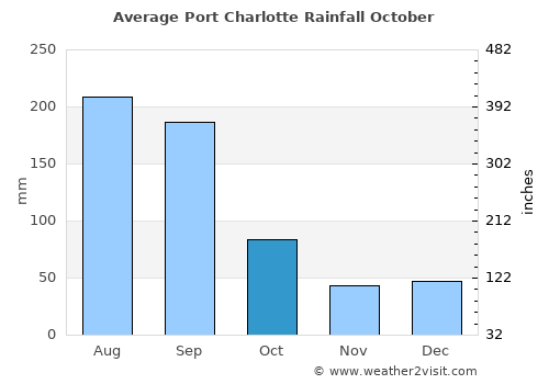 Port Charlotte average rain in October