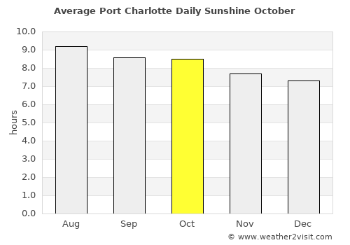 Port Charlotte average rain in October