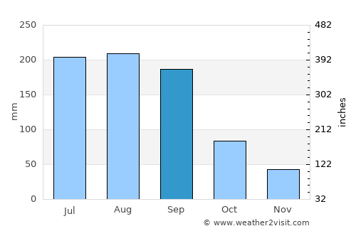 Port Charlotte average rain in September