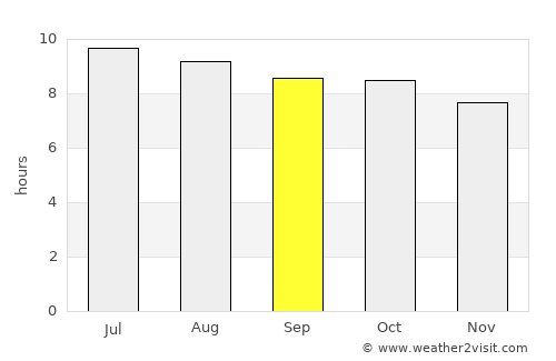 Port Charlotte average rain in September
