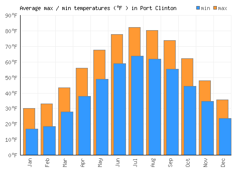 Port Clinton average minimum / maximum temperatures (Fahrenheit)