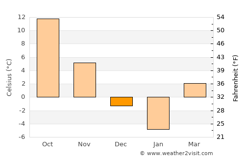 Port Clinton average temperature in December