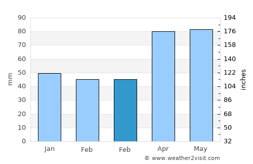 Port Clinton average rain in February