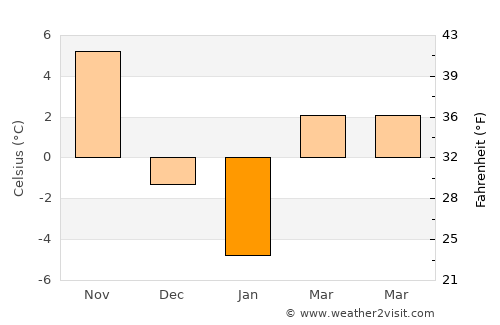 Port Clinton average temperature in January