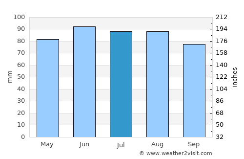 Port Clinton average rain in July