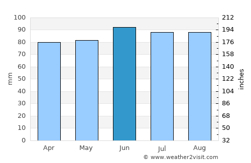 Port Clinton average rain in June