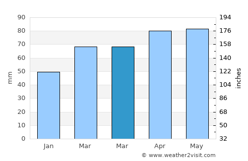 Port Clinton average rain in March