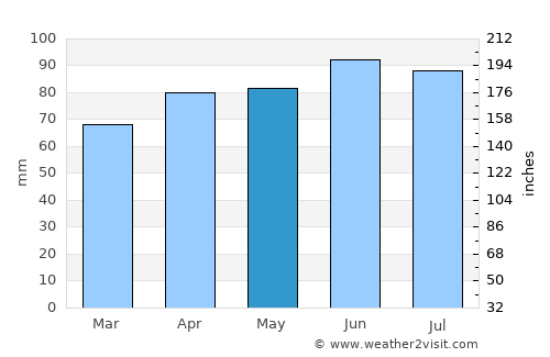Port Clinton average rain in May