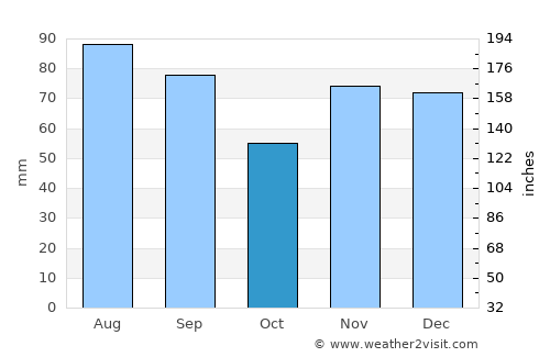 Port Clinton average rain in October