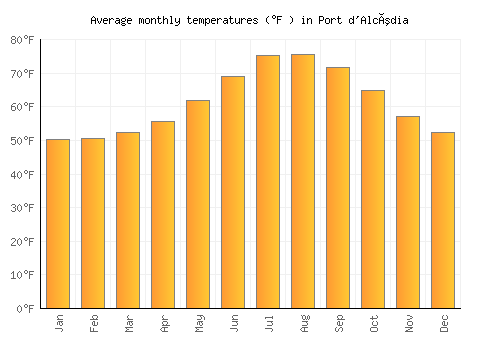 Port d'Alcúdia average temperature chart (Fahrenheit)