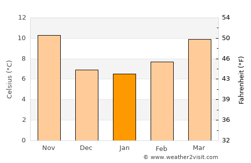 Port-de-Bouc average temperature in January