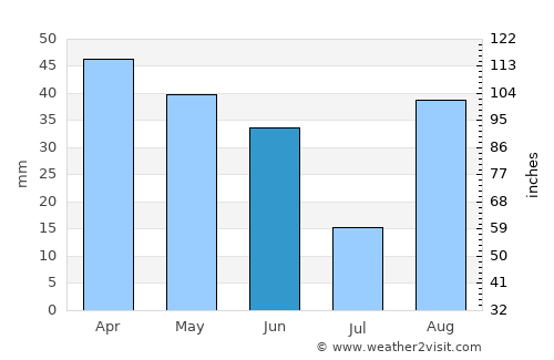 Port-de-Bouc average rain in June