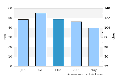 Port-de-Bouc average rain in March