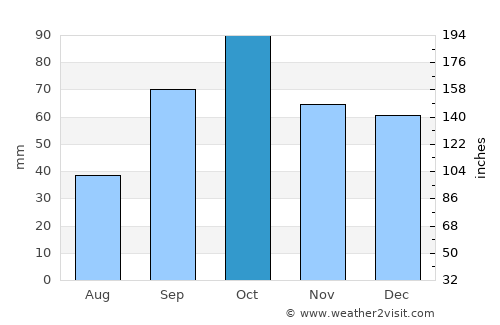 Port-de-Bouc average rain in October