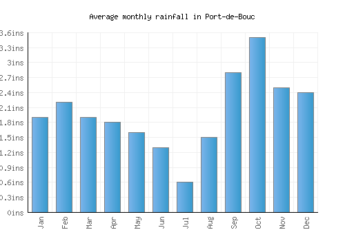 Port-de-Bouc monthly rainfall chart (inches)