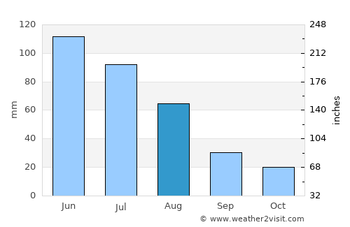 Port Denison average rain in August