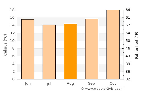 Port Denison average temperature in August