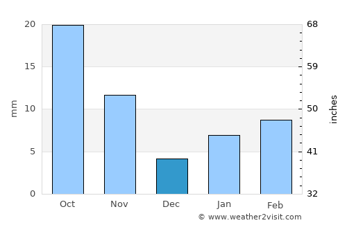 Port Denison average rain in December