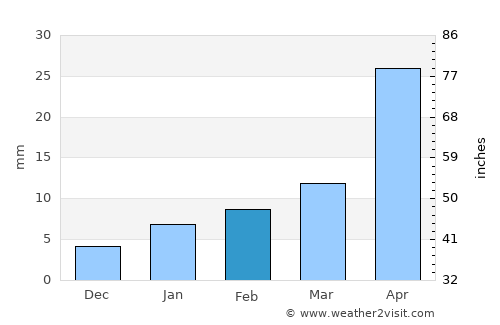 Port Denison average rain in February