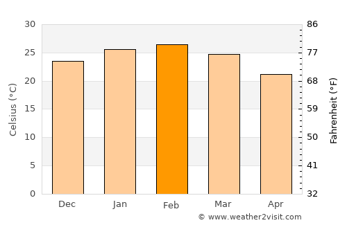 Port Denison average temperature in February